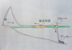 搬送装置にセットしてあった、フロート・アンカーを沖合で分離します。その後、搬送装置は釣り糸を曳いて回収します。