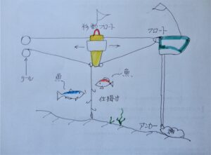 仕掛け用フロートを取り付けた様子です