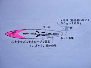 ボードの上で釣りをするときの、道具の取り付け方の説明図です